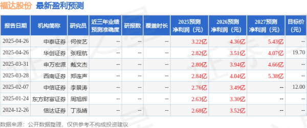 富腾优配 天风证券：首次覆盖福达股份给予买入评级，目标价17.6元