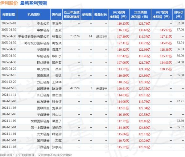贵丰配资 东吴证券：给予伊利股份买入评级