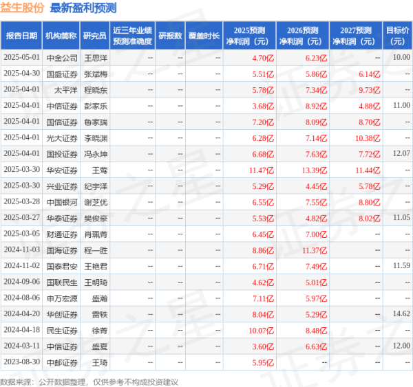 铁牛配资 民生证券：给予益生股份买入评级