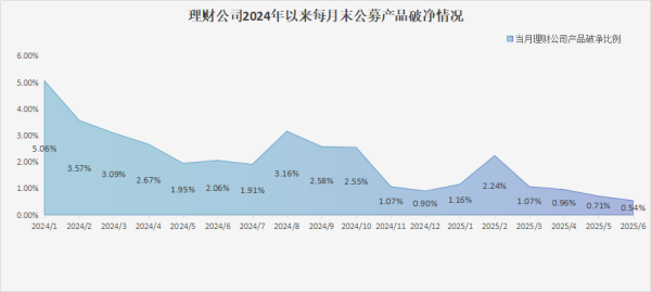富鑫中证 理财6月报：2年以上期限产品定价严重倒挂！
