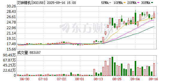 简配资 汉钟精机振幅20.83%，3机构现身龙虎榜