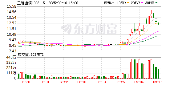 振兴资本 三维通信换手率53.57%，深股通净买入2847.34万元