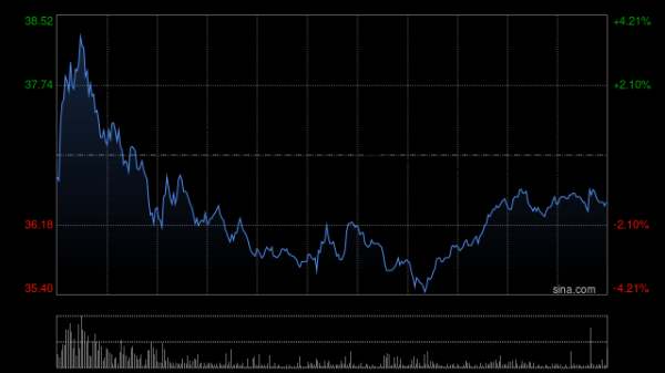 红牛配资 赣锋锂业早盘涨近6% 公司称目前储能电芯产能已满产