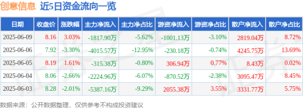 掌上策略 股票行情快报：创意信息（300366）6月9日主力资金净卖出1817.90万元