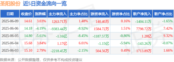 财米网 股票行情快报：圣阳股份（002580）6月9日主力资金净买入1263.71万元