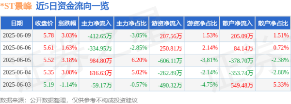 达麟操盘 股票行情快报：*ST景峰（000908）6月9日主力资金净卖出412.65万元