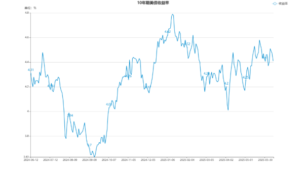 群益证券 温和通胀叠加稳定就业数据 美债收益率连续第二日下行