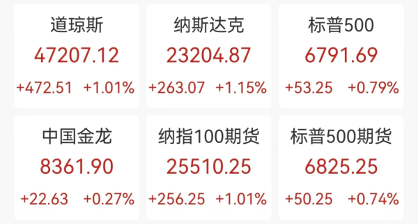 联丰优配  特斯拉跌超3%，黄金结束九周连涨，美国下月通胀数据恐开天窗